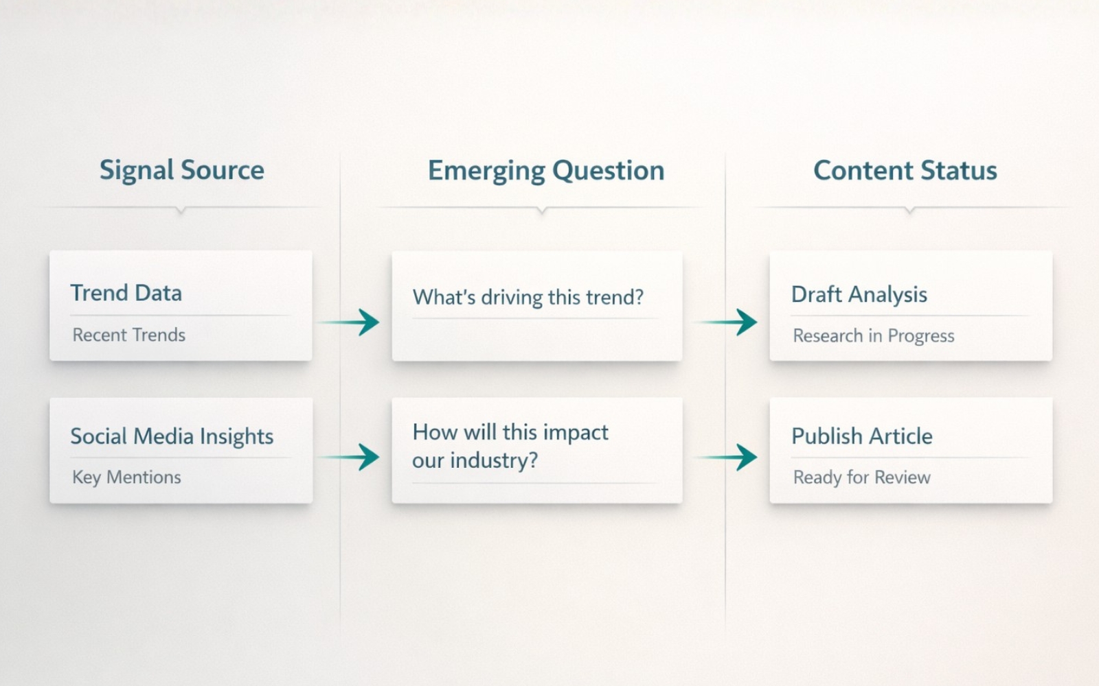 content workflow showing signal sources turning into content ideas and publishing stages