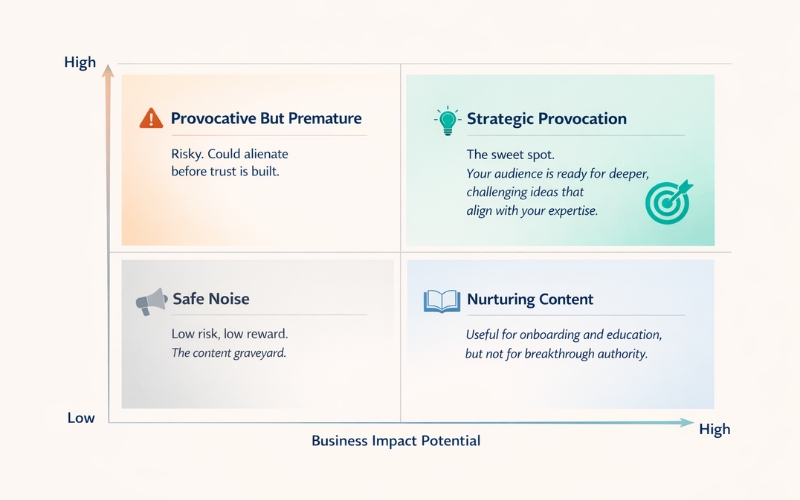 2x2 content strategy framework showing safe content, strategic provocation, and impact potential