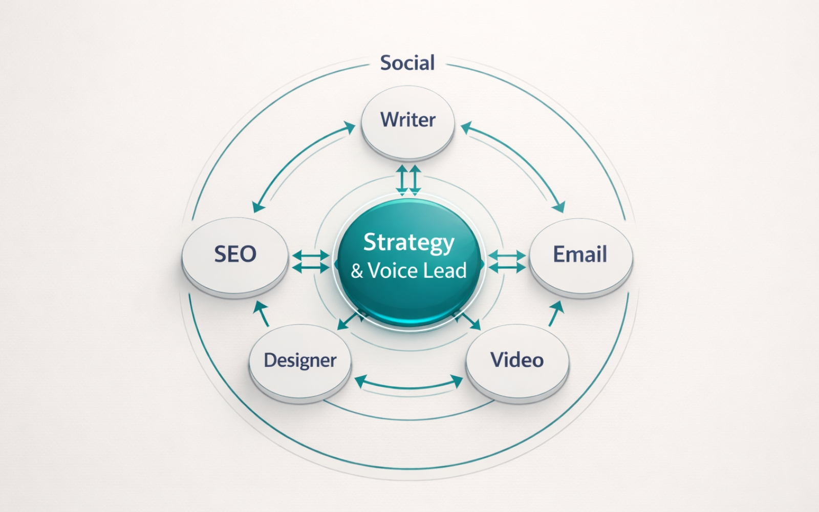 content team structure with strategy at the center connecting seo social email and video