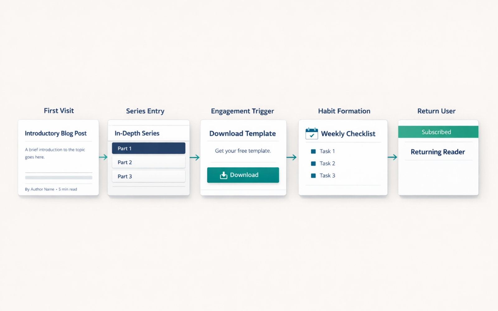 content journey from blog visit to series engagement download and returning subscriber