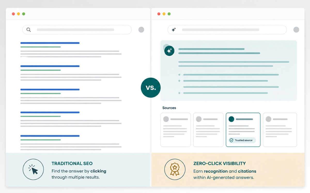 Split-screen search interface comparing traditional blue-link results with AI answers and brand citations