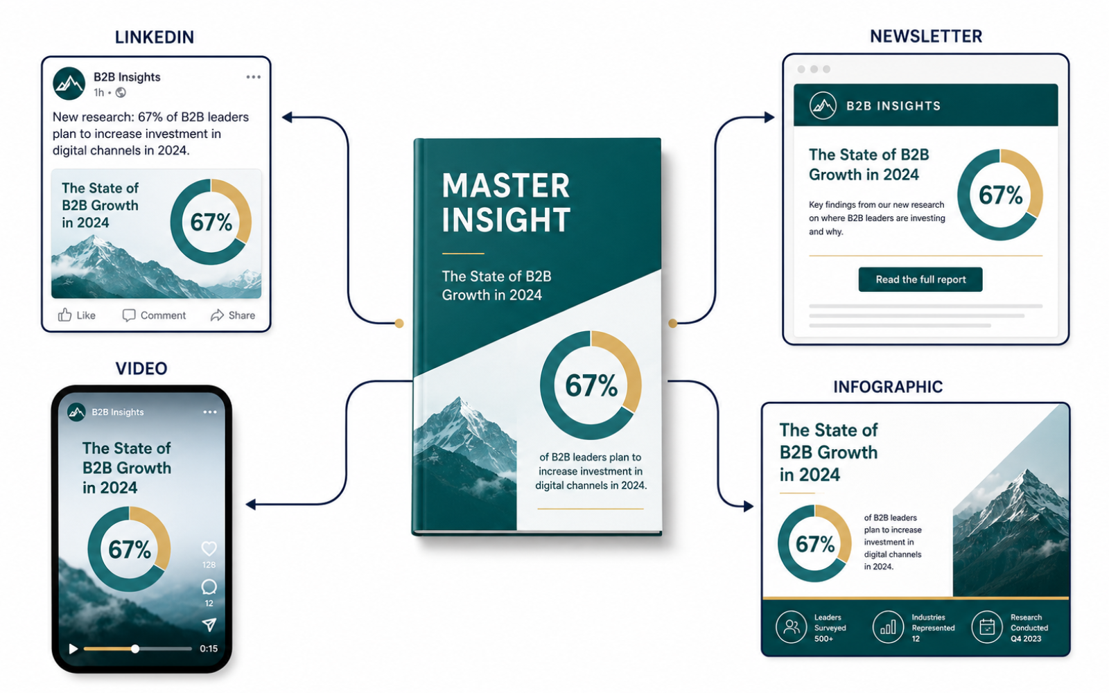 Master insight branches into LinkedIn, newsletter, video and infographic formats using the same core research